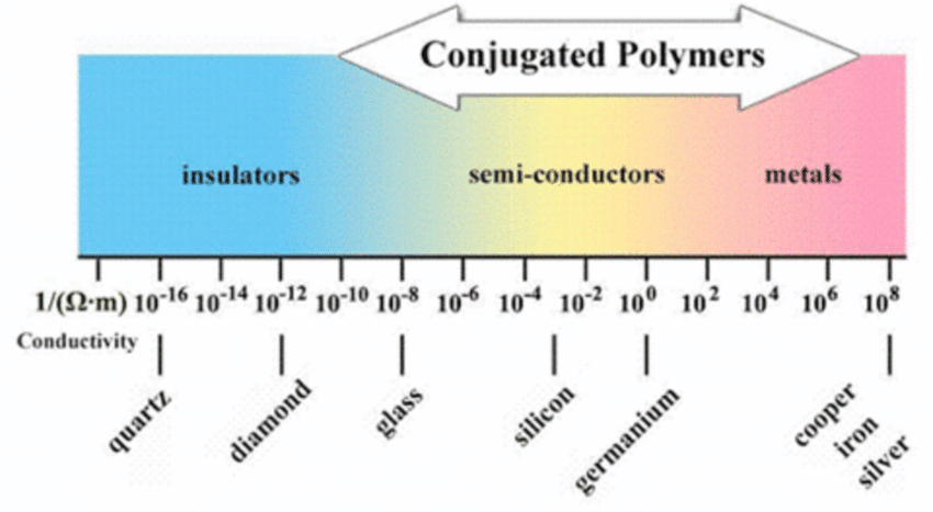 conductivity polymers