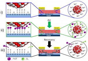 Schematic of nanocrystal transistor recovery