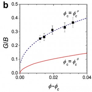 Fig. 2. The ratio (G/B) of shear (G) and bulk (B) moduli of soft colloidal glasses at different packing fractions (i.e., as function of distance to the jamming transition, f-fc.) The dashed curve shows the prediction for frictional particles; for frictionless particles (solid curve), theory cannot capture experimental G/B.