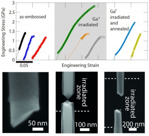 Representative stress-strain measurements, and the fracture morphologies for the original, ion irradiated, and irradiated and heated nanowires of MGs. The as-molded wires are seen to fracture in a brittle manner, while the irradiated wires demonstrate tensile ductility. Subsequently heating the nanowires brings back the brittleness.