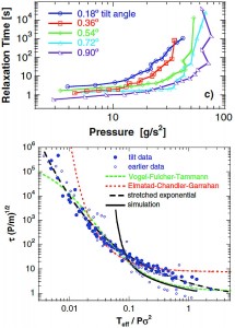 Figure 1. (a) Uncollapsed data for relaxation time vs. pressure. (b) Collapsed data for dimensionless relaxation time vs. inverse dimensionless pressure. 