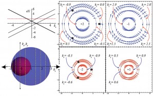 Spin Texture on the Fermi Surface of a Toplogical semimetal: Top left: Band dispersion in the k·p theory of strained HgTe as a function of momentum along the (111) axis, featuring an unusual band crossing. The Fermi surface (bottom left) consists of two spherical shells that touch on the z axis. The right panels show the spin texture and spin winding numbers of the valence band states on the red (blue) Fermi surfaces. There are three points indicated where the spin texture vanishes.