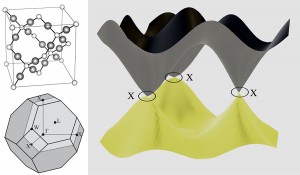 A three dimensional Dirac Semimetal: (a) Crystal structure and (b) Brillouin zone of newly proposed material, BiO2 in the β-cristobalite structure.  (c) shows the map of energy vs. momentum for BiO2, which exhibits linear dispersion and Dirac points at the Fermi energy at the X points in the Brillouin zone.  This band structure can be viewed as a three-dimensional generalization of graphene.  