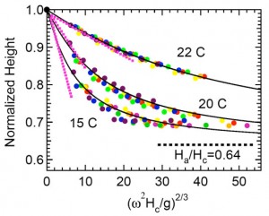 figure a) Height as a function of rotation rate; Hc = height of sample when fully packed; g = 9.8 m/s2.