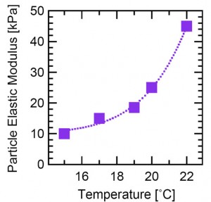 b) Particle elastic modulus as a function of temperature. Particles shrink when heated, and stiffen. 