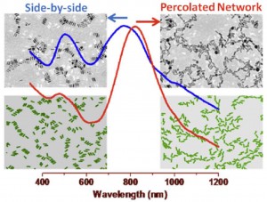 Figure: the longitudinal surface plasmon resonance first undergoes a blue shift because of side-by-side assembly and then a red shift upon network formation which occurs by end linking of NRs. 