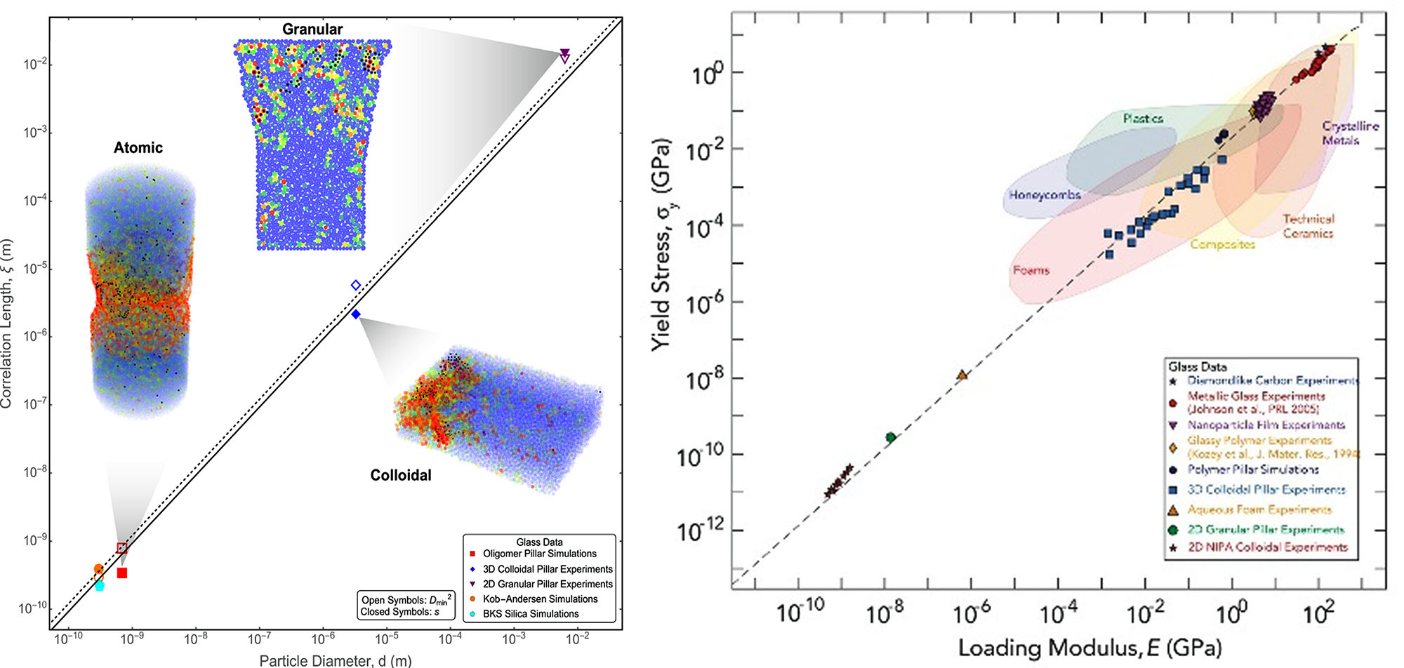 (Left) Universal microscopic behavior. Softness correlation lengths, characterizing the size of rearrangement events and the size of structural defects controlling plasticity, respectively, for systems with particle diameters as indicated. (Right) Universal macroscopic behavior. Yield stress vs. loading modulus for systems at many scales.