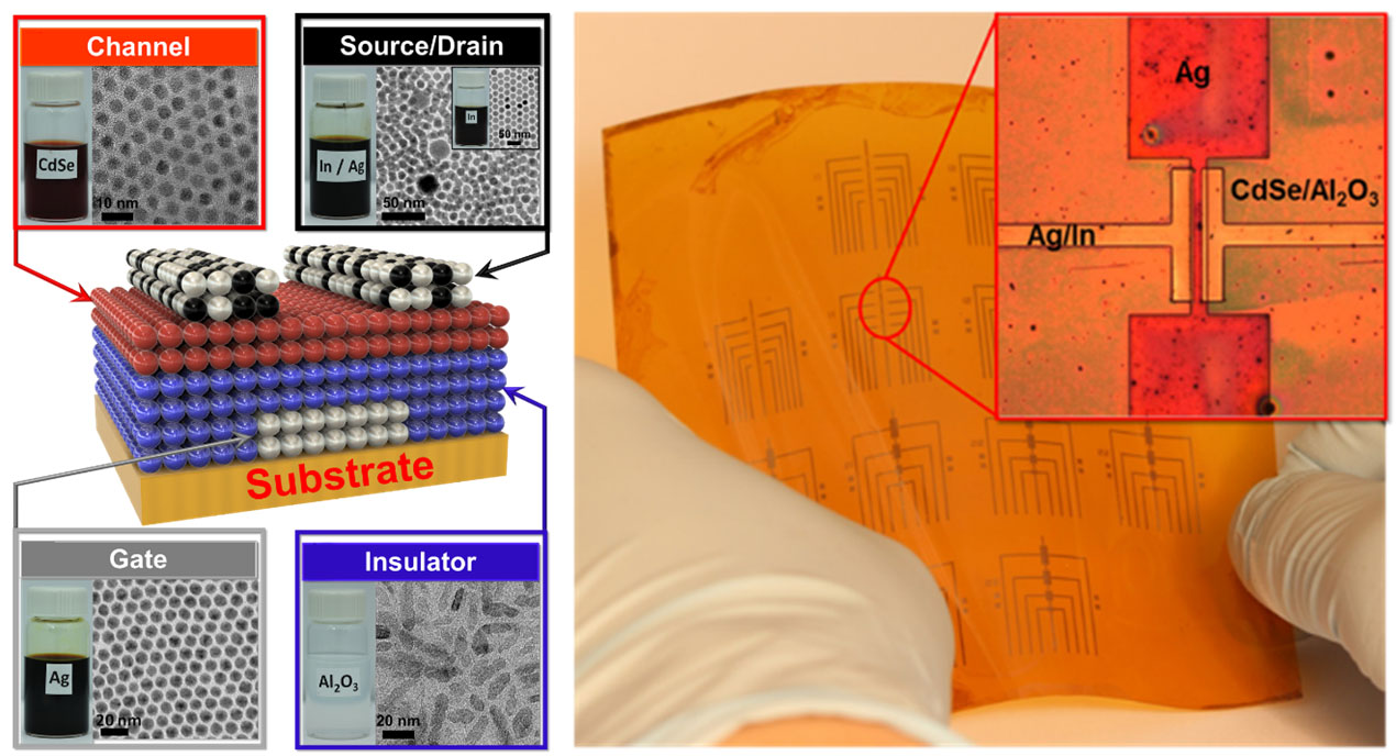 Colloidal nanocrystal inks of metallic silver, semiconducting cadmium selenide, and insulating aluminum oxide nanocrystals are used to construct the high conductivity electrodes, high mobility semiconductor channel layers, and high dielectric constant insulator layers of transistors. Colloidal indium nanocrystals are mixed into the silver nanocrystal inks to dope the semiconductor channel upon annealing. High mobility, all nanocrystal devices operating at low voltage are fabricated by solution-based methods over a large area on flexible plastics.