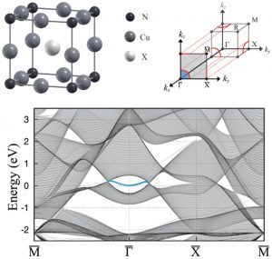 (a) Crystal structure of Cu3NZn.  (b) First octant of 3D Brillouin zone (BZ) projected onto the 2D surface BZ of the (100) surface. The DLN and the projected interior of DLNs are shown in red and blue. (c) Electronic band structure of a slab. Bulk bands are black, while  nearly flat surface  states  are blue. 