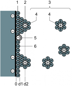 Electric double-layer BMD_model