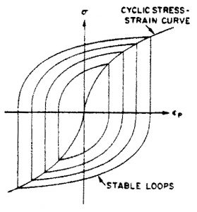 Cyclic stress-strain response of fcc metals and alloys