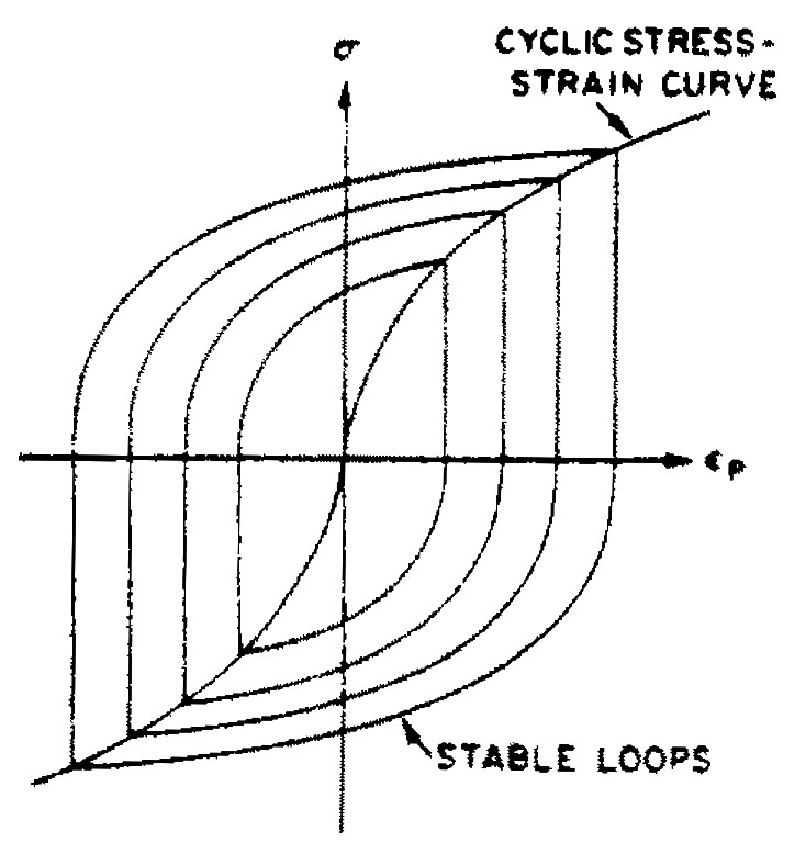 Cyclic stress-strain response of fcc metals and alloys