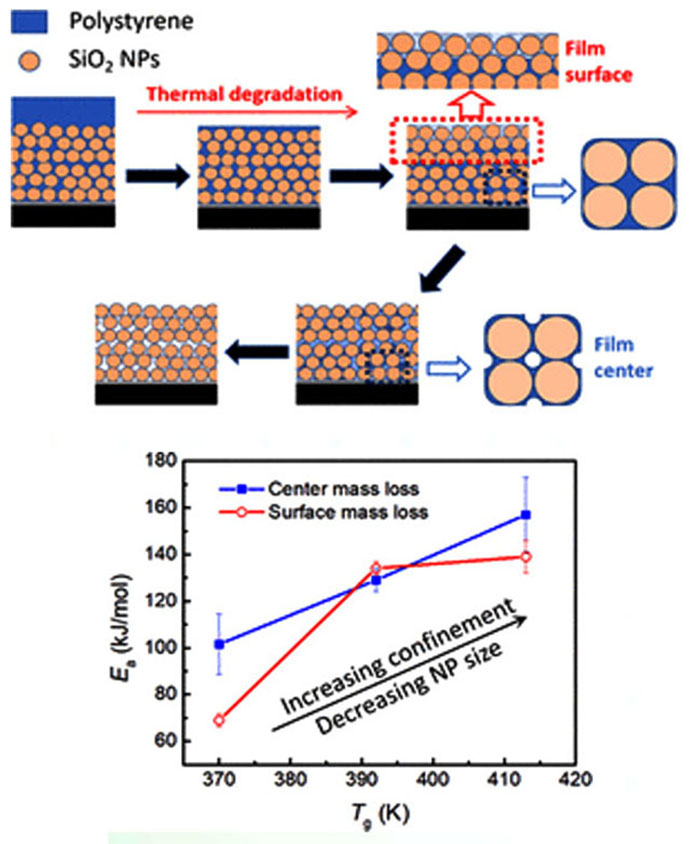 Figure: capillary-rise infiltration (CaRI) method in which polymer (polystyrene) is infiltrated into a nanoparticle film to form highly confined states AND xperiments show that both the characteristic time of degradation and the activation energy for degradation increase, with values that correlate with increased Tg in these systems